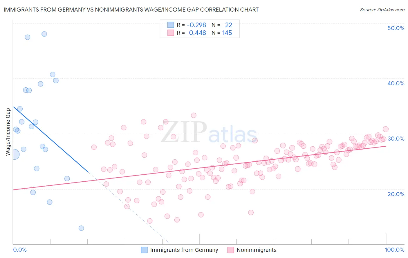 Immigrants from Germany vs Nonimmigrants Wage/Income Gap