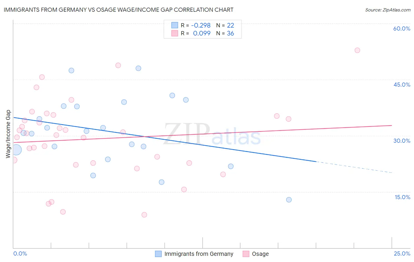 Immigrants from Germany vs Osage Wage/Income Gap