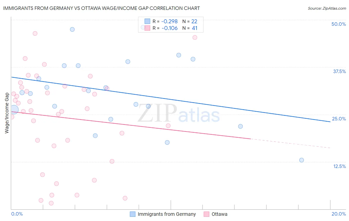 Immigrants from Germany vs Ottawa Wage/Income Gap