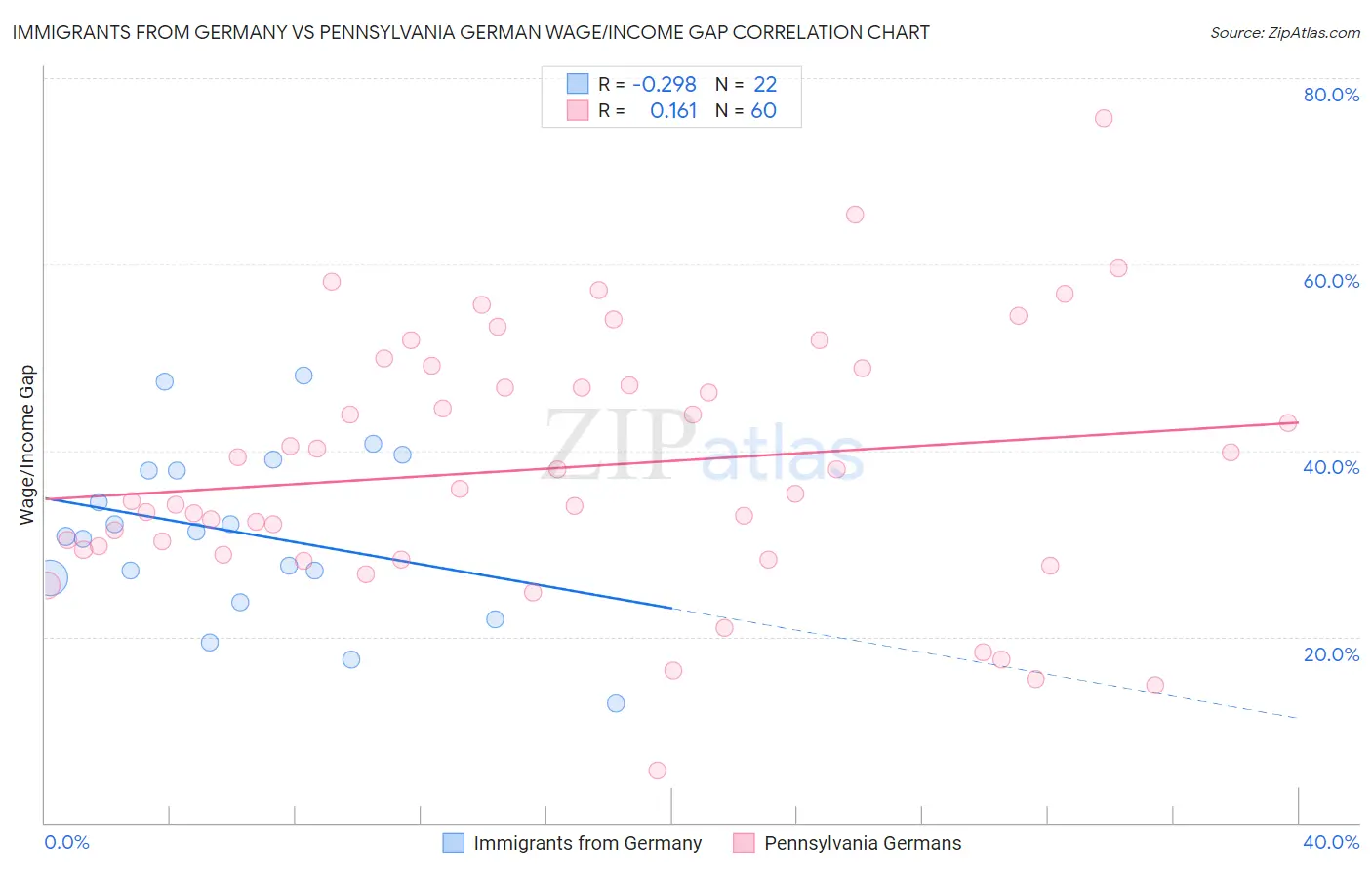 Immigrants from Germany vs Pennsylvania German Wage/Income Gap