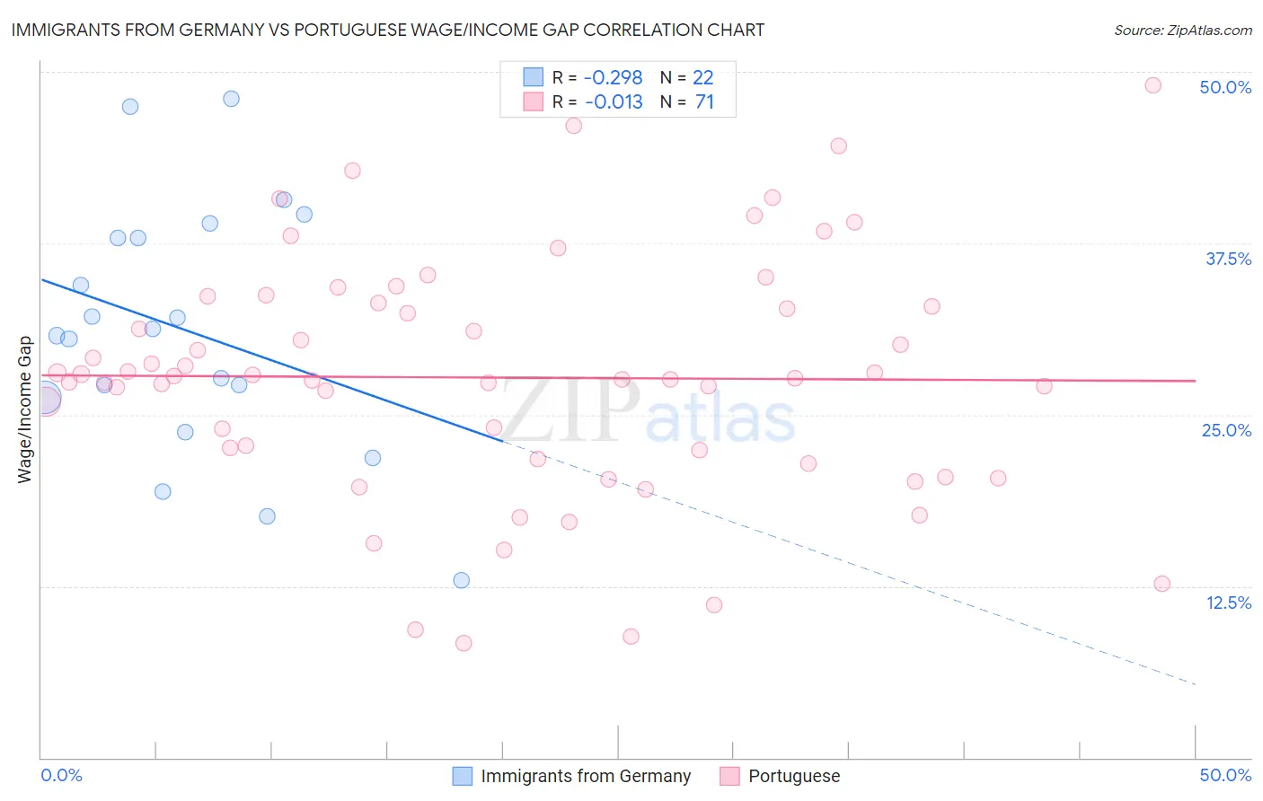 Immigrants from Germany vs Portuguese Wage/Income Gap