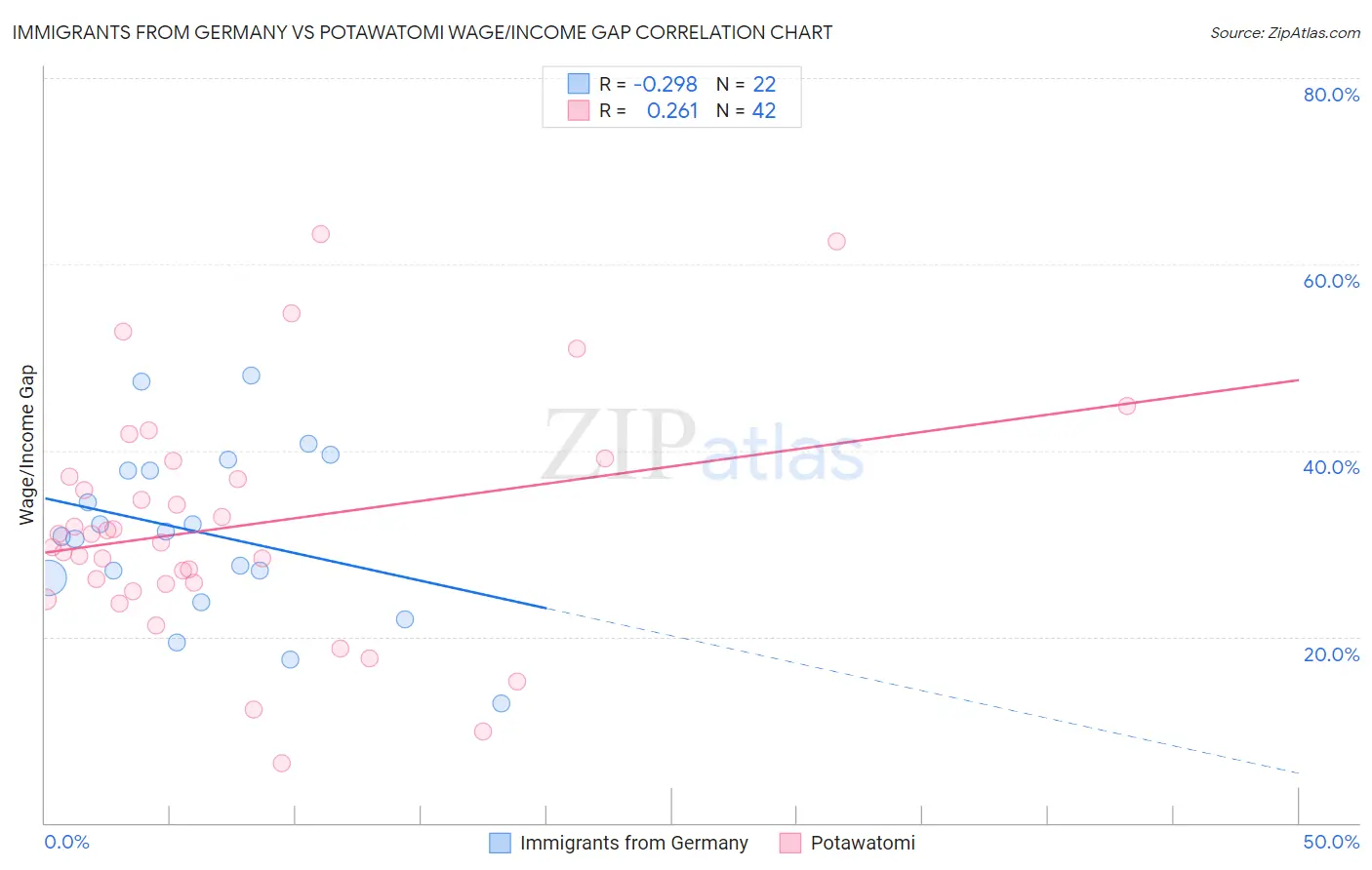 Immigrants from Germany vs Potawatomi Wage/Income Gap