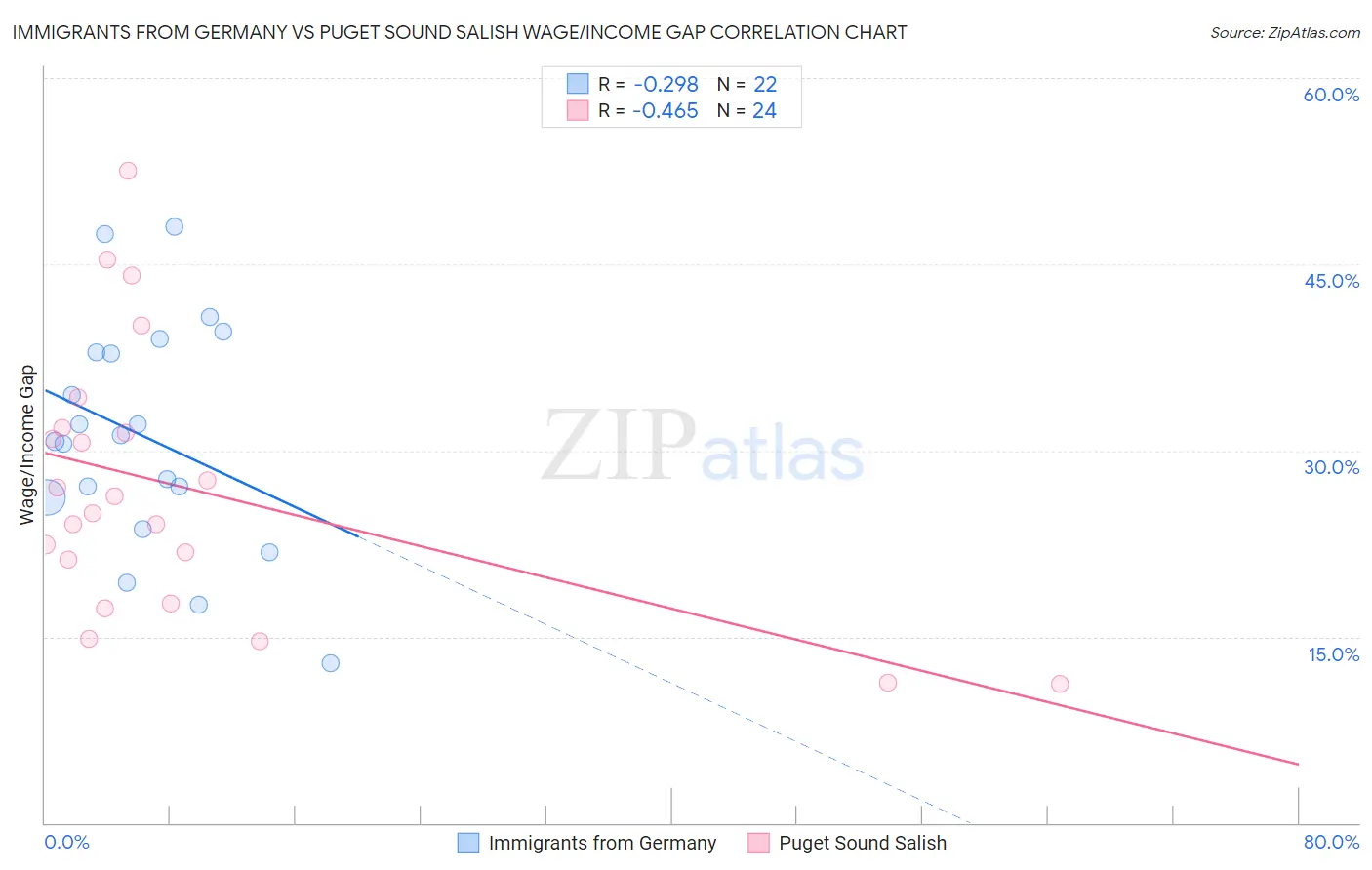 Immigrants from Germany vs Puget Sound Salish Wage/Income Gap