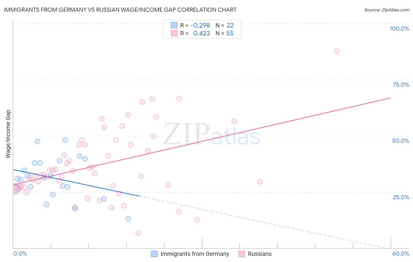 Immigrants from Germany vs Russian Wage/Income Gap