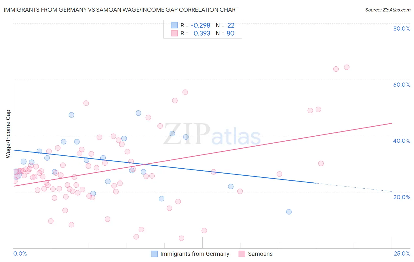 Immigrants from Germany vs Samoan Wage/Income Gap