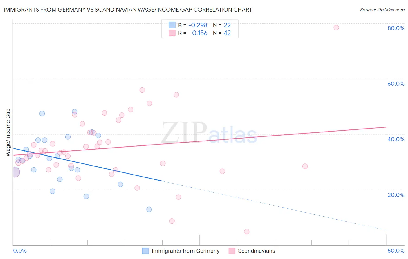 Immigrants from Germany vs Scandinavian Wage/Income Gap