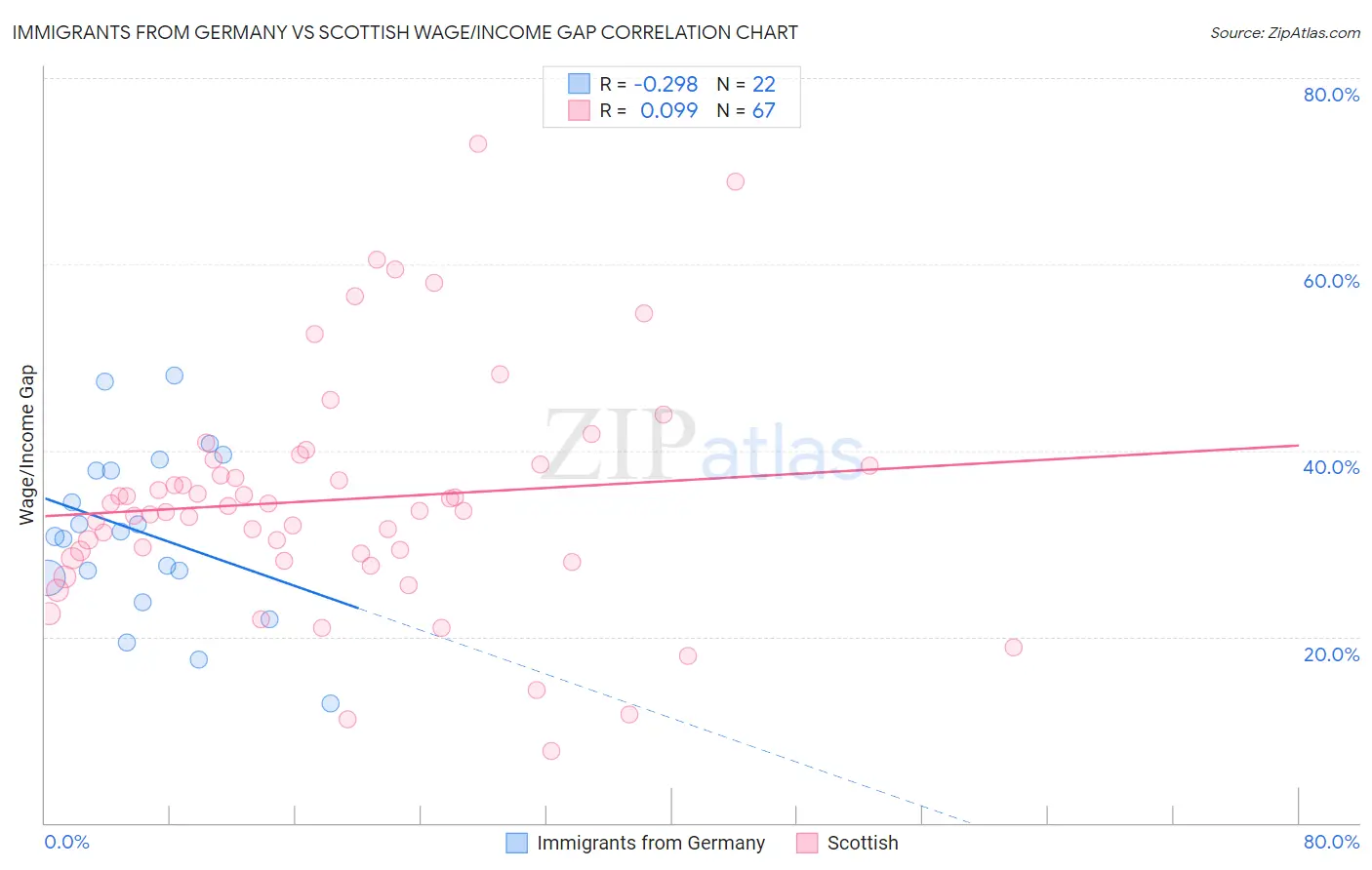 Immigrants from Germany vs Scottish Wage/Income Gap