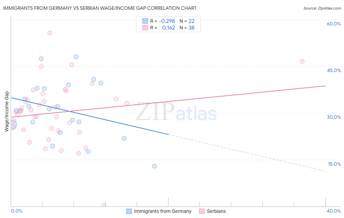 Immigrants from Germany vs Serbian Wage/Income Gap