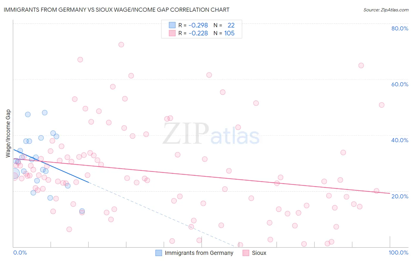 Immigrants from Germany vs Sioux Wage/Income Gap