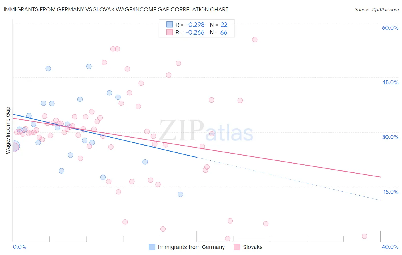 Immigrants from Germany vs Slovak Wage/Income Gap