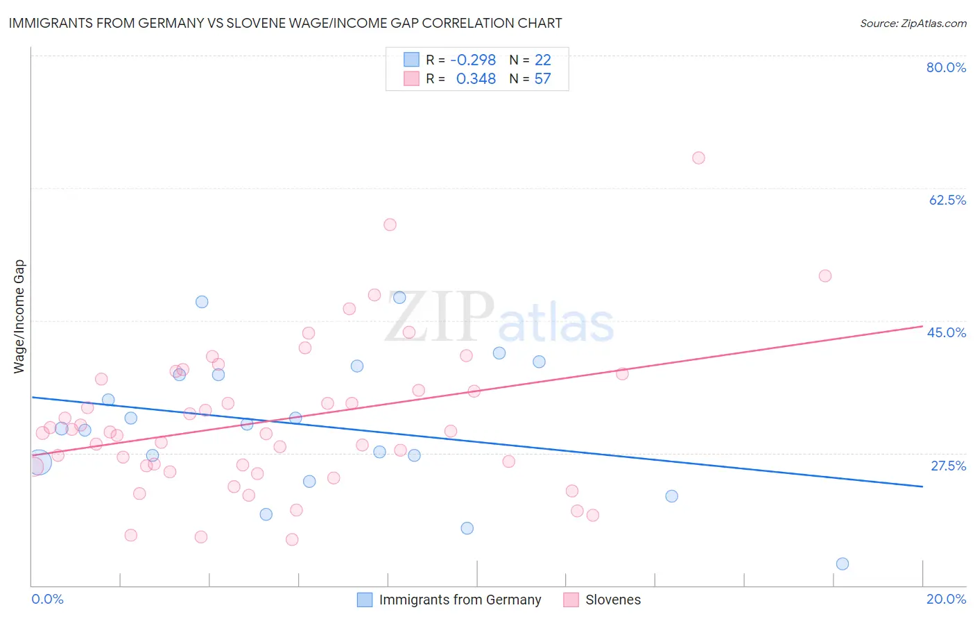 Immigrants from Germany vs Slovene Wage/Income Gap