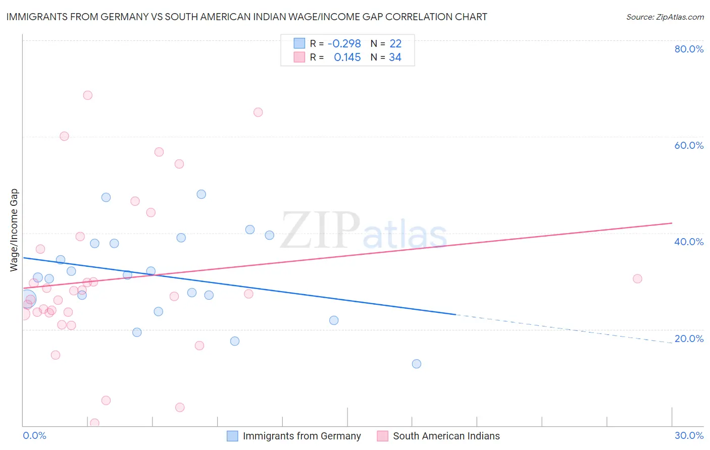 Immigrants from Germany vs South American Indian Wage/Income Gap