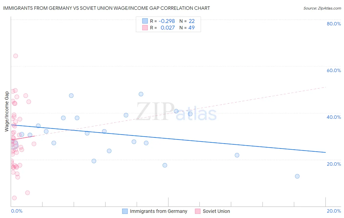 Immigrants from Germany vs Soviet Union Wage/Income Gap