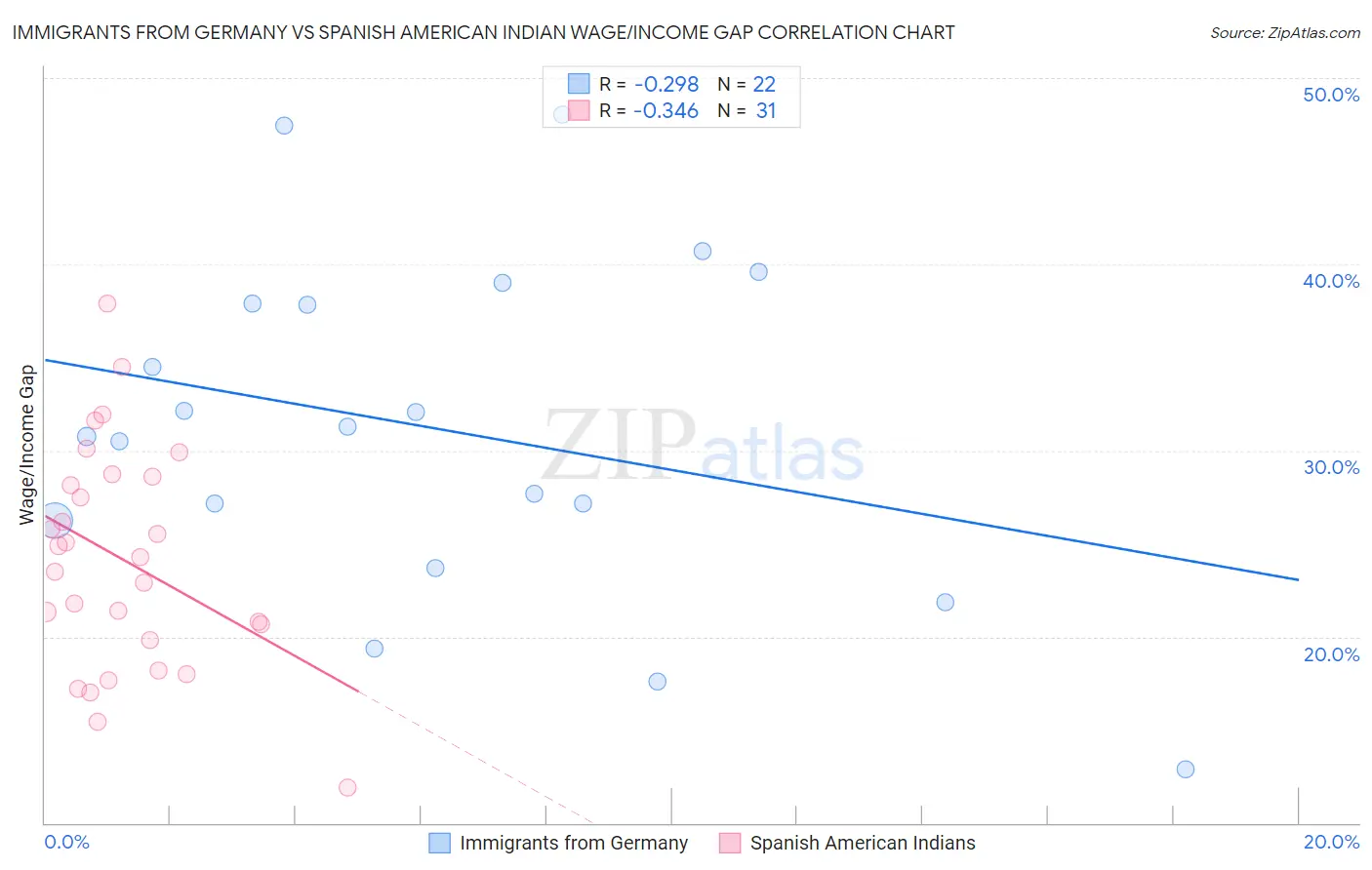Immigrants from Germany vs Spanish American Indian Wage/Income Gap