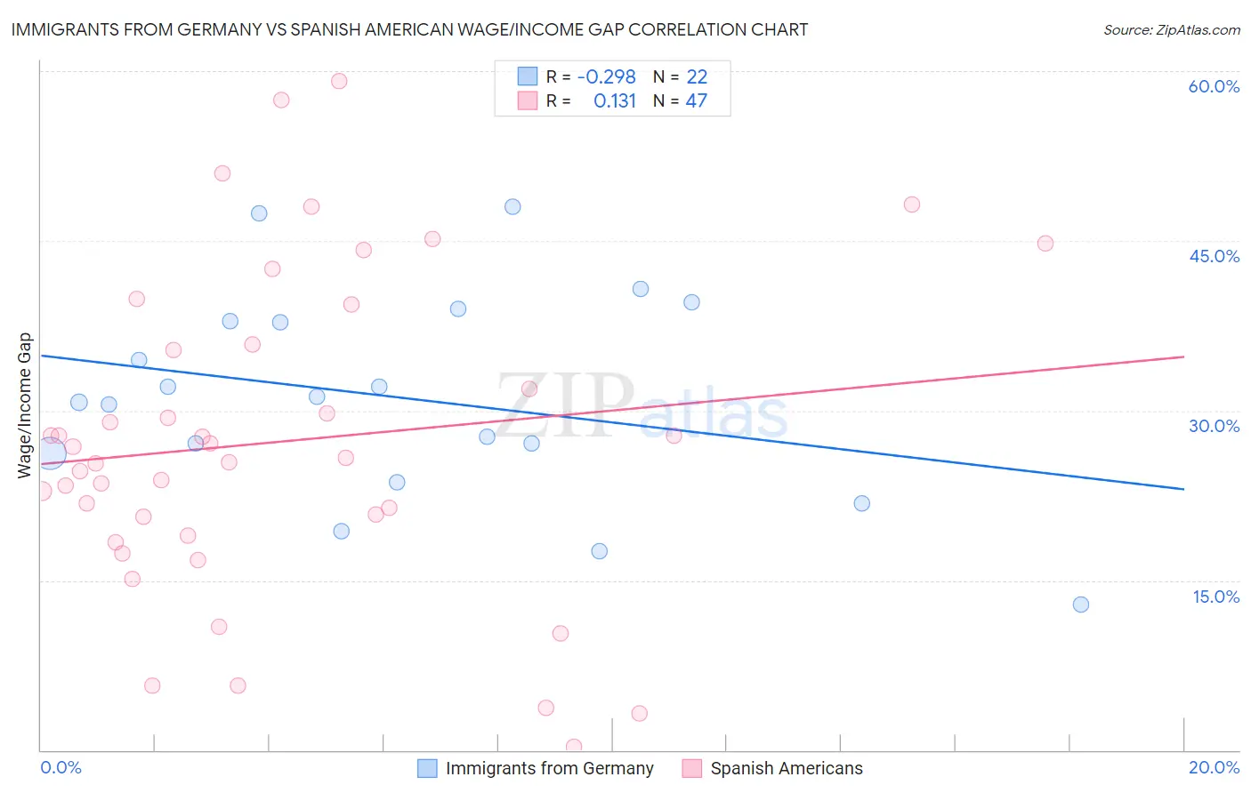 Immigrants from Germany vs Spanish American Wage/Income Gap