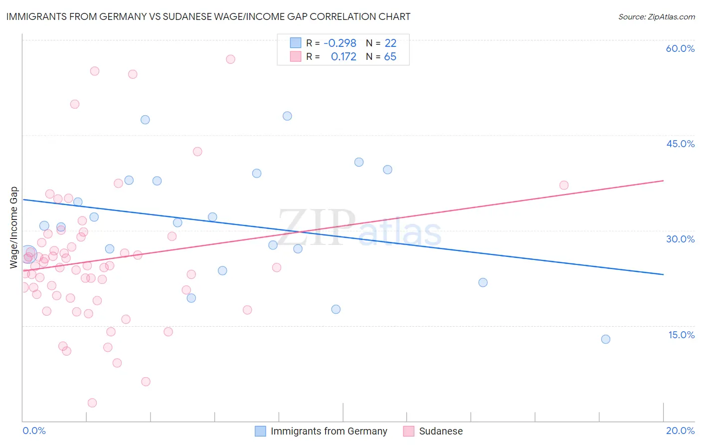 Immigrants from Germany vs Sudanese Wage/Income Gap