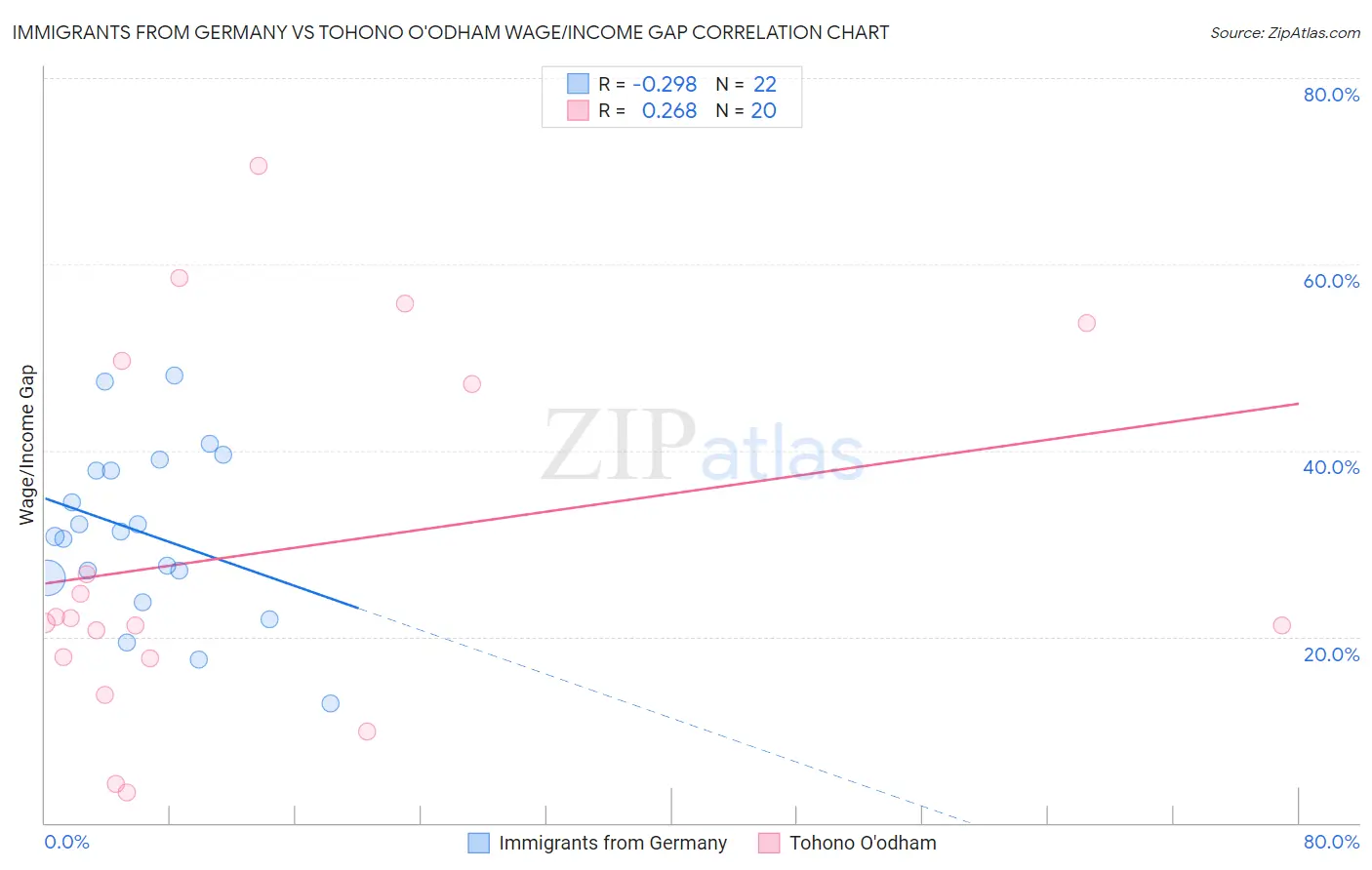 Immigrants from Germany vs Tohono O'odham Wage/Income Gap