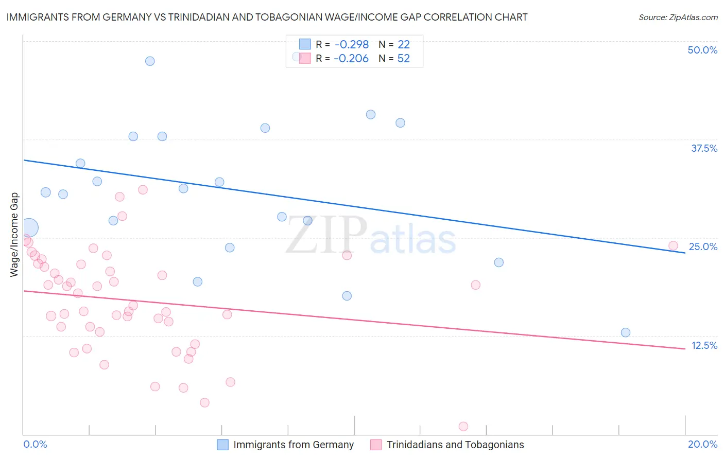 Immigrants from Germany vs Trinidadian and Tobagonian Wage/Income Gap
