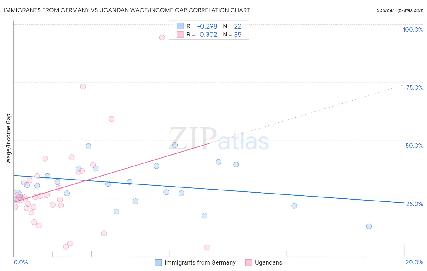 Immigrants from Germany vs Ugandan Wage/Income Gap