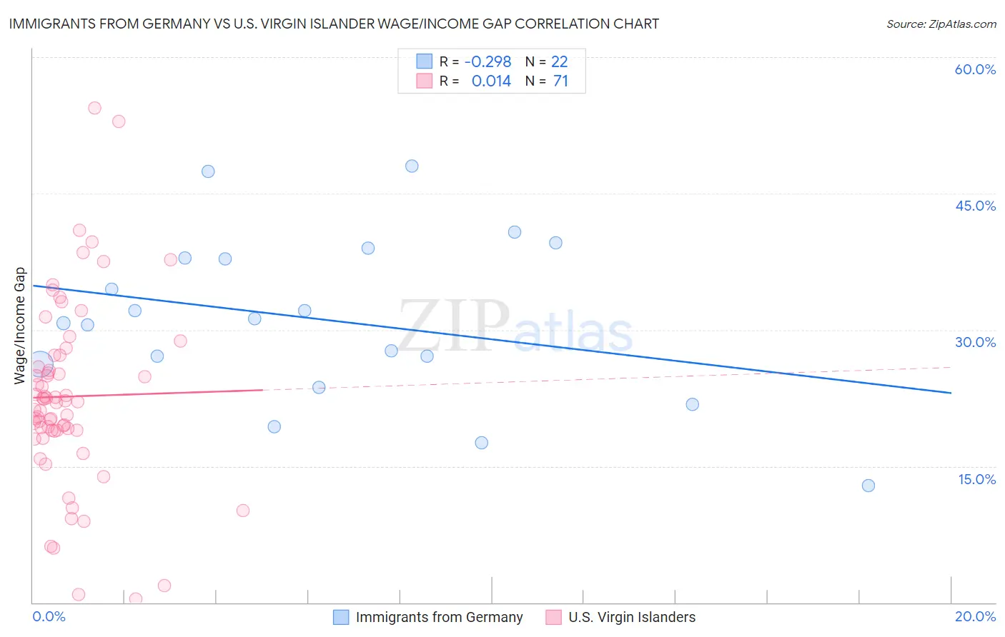 Immigrants from Germany vs U.S. Virgin Islander Wage/Income Gap