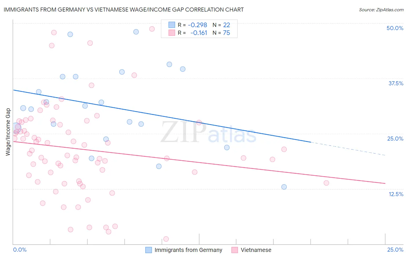 Immigrants from Germany vs Vietnamese Wage/Income Gap