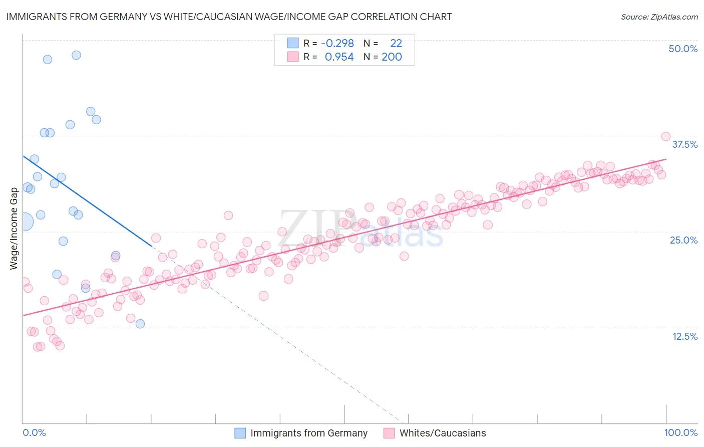 Immigrants from Germany vs White/Caucasian Wage/Income Gap