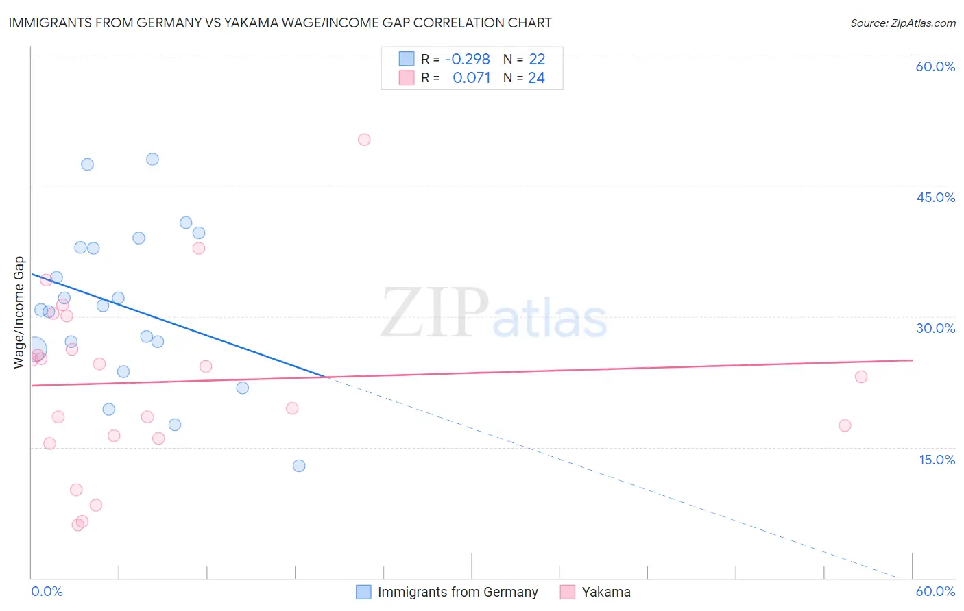 Immigrants from Germany vs Yakama Wage/Income Gap
