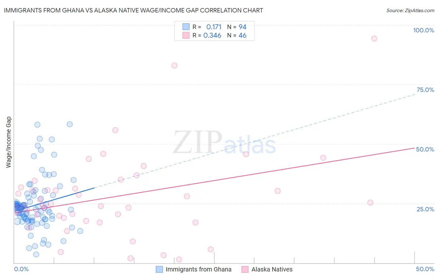 Immigrants from Ghana vs Alaska Native Wage/Income Gap