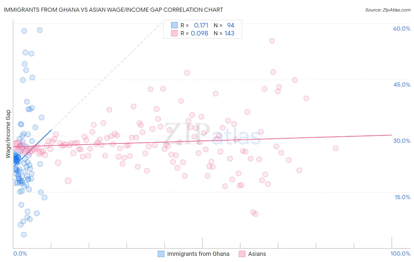 Immigrants from Ghana vs Asian Wage/Income Gap