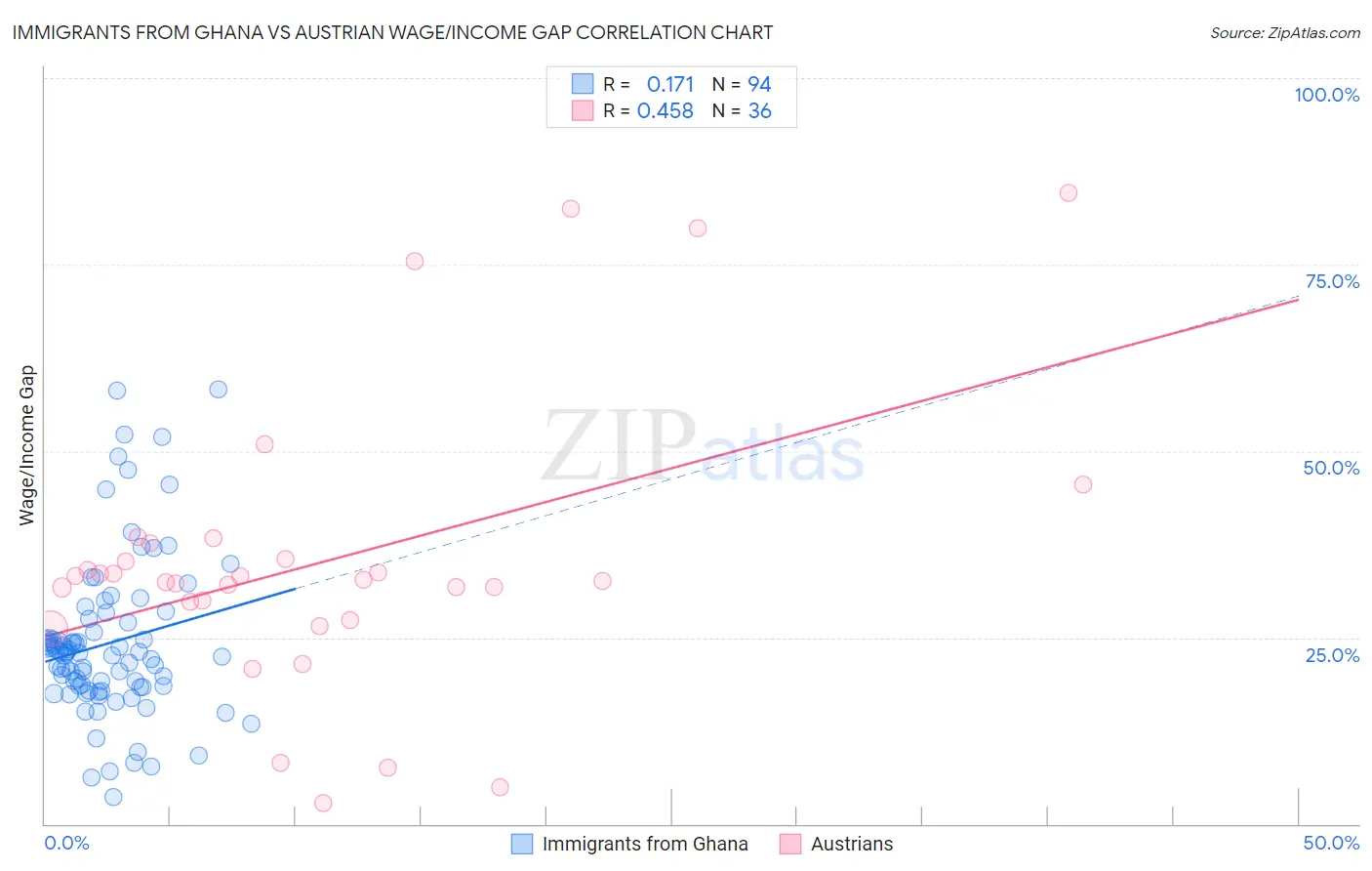 Immigrants from Ghana vs Austrian Wage/Income Gap