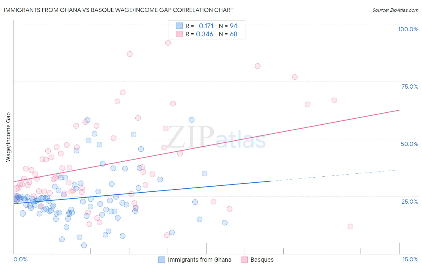 Immigrants from Ghana vs Basque Wage/Income Gap