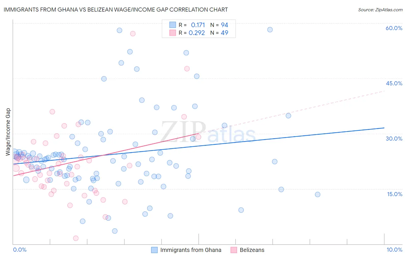 Immigrants from Ghana vs Belizean Wage/Income Gap