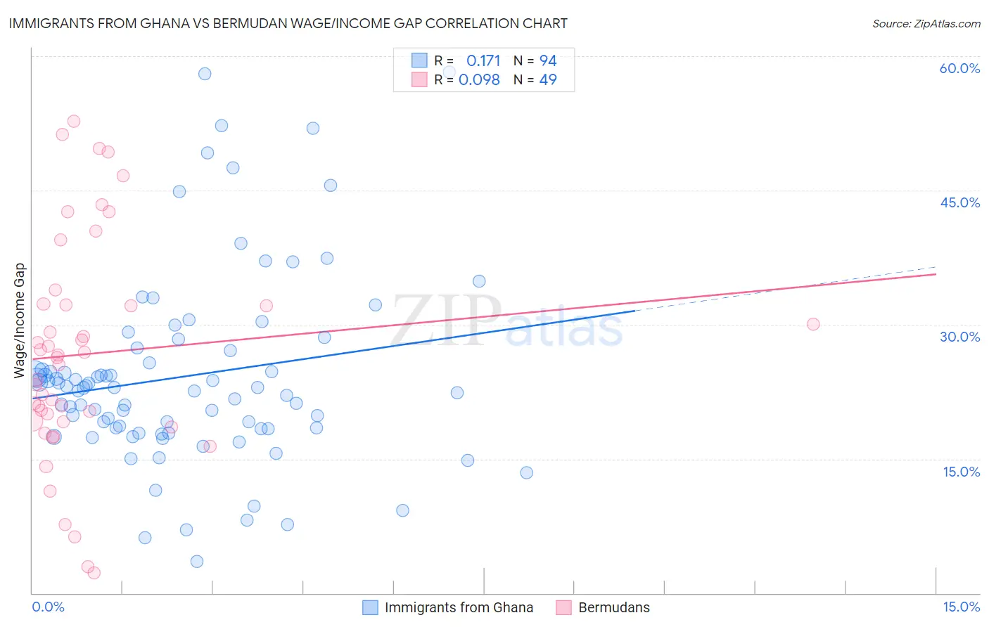 Immigrants from Ghana vs Bermudan Wage/Income Gap