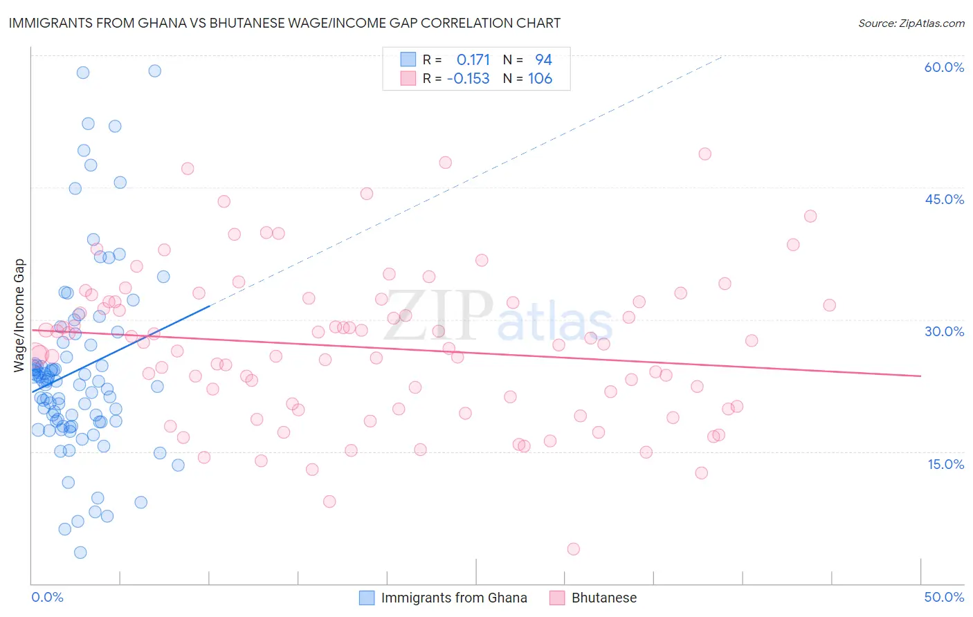 Immigrants from Ghana vs Bhutanese Wage/Income Gap