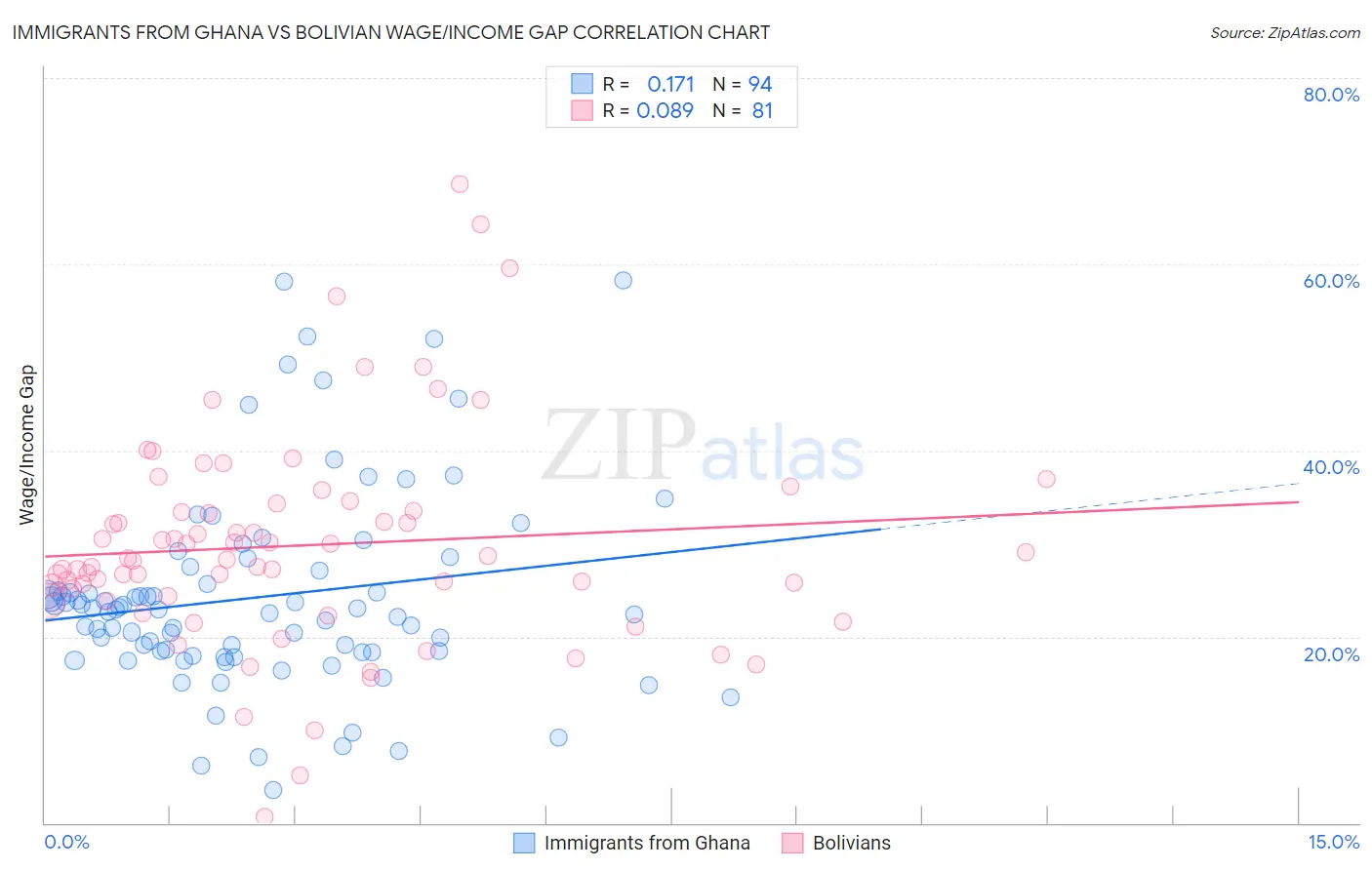 Immigrants from Ghana vs Bolivian Wage/Income Gap
