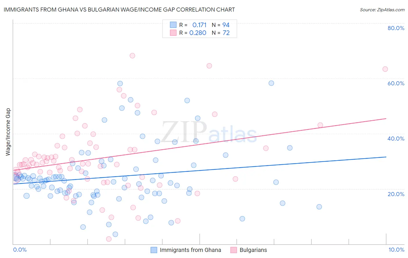 Immigrants from Ghana vs Bulgarian Wage/Income Gap