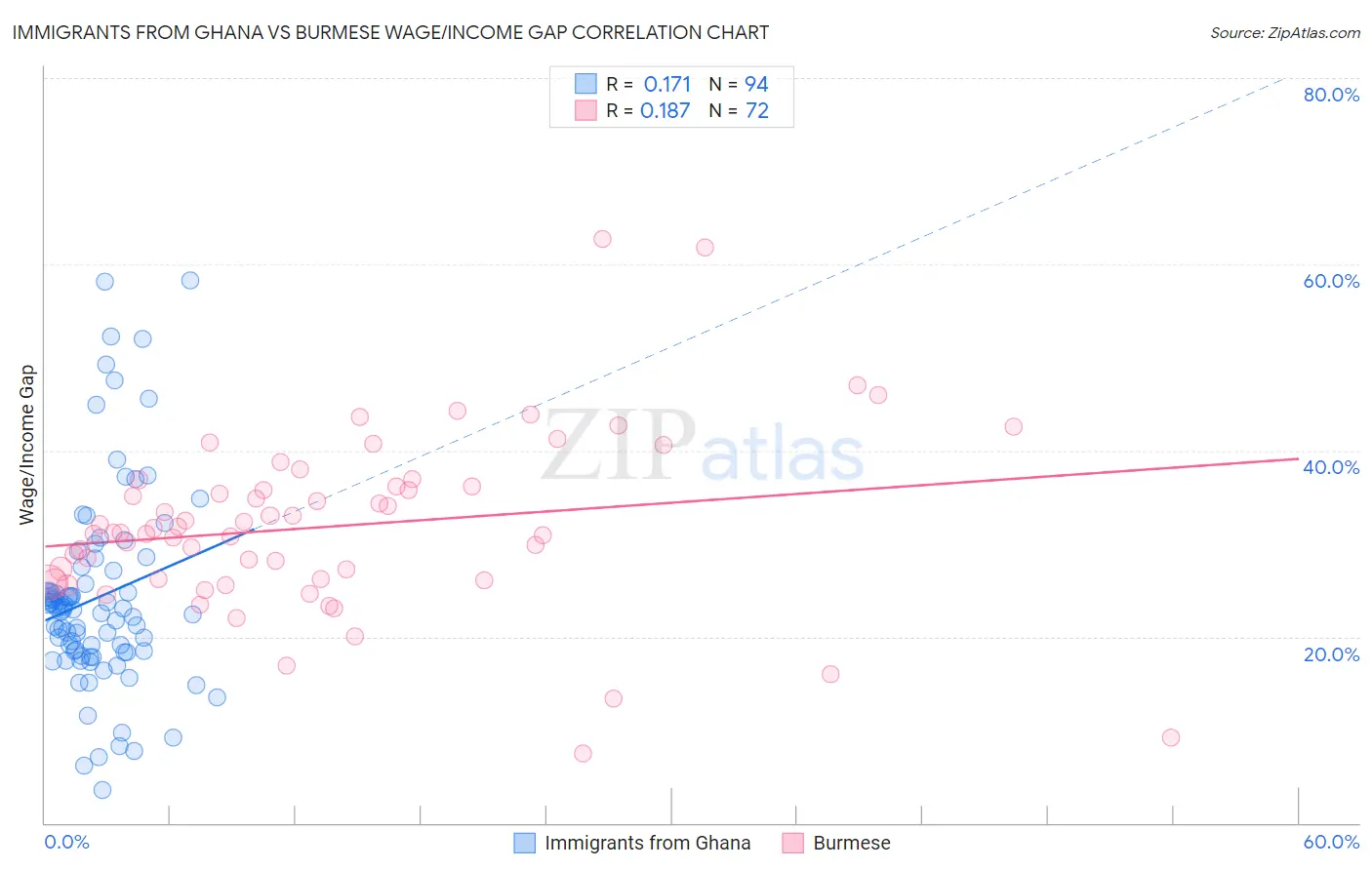 Immigrants from Ghana vs Burmese Wage/Income Gap