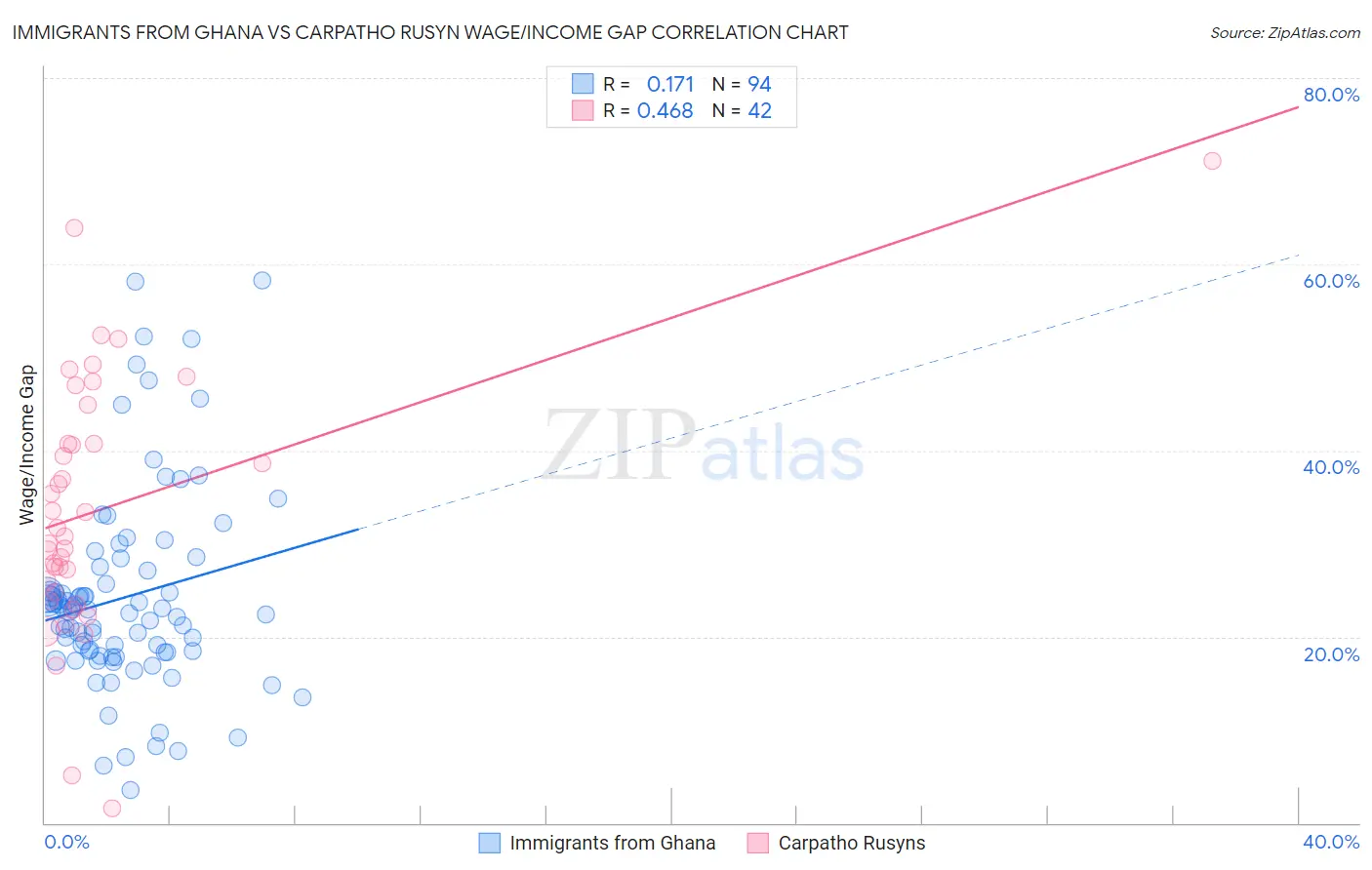Immigrants from Ghana vs Carpatho Rusyn Wage/Income Gap