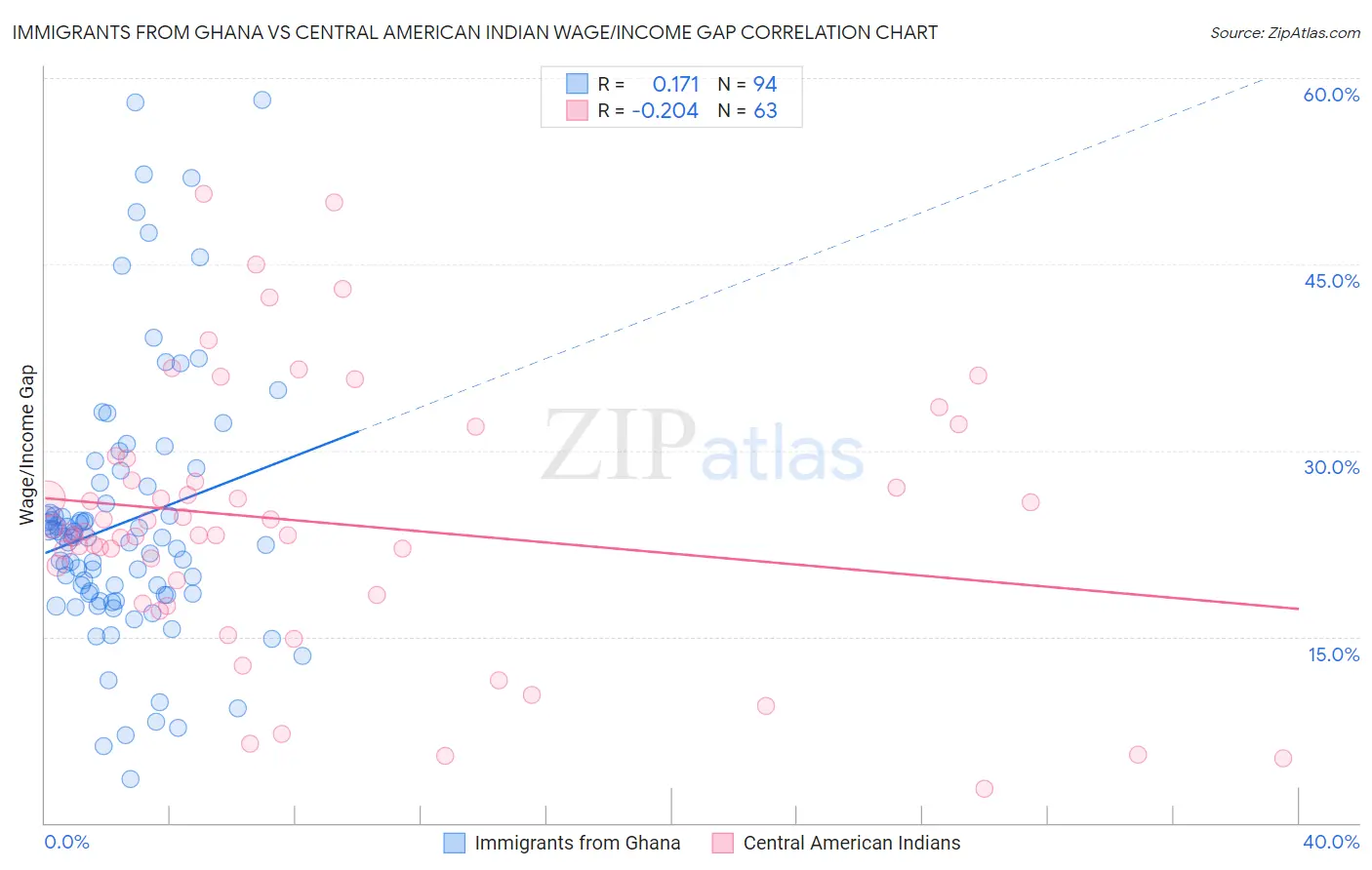 Immigrants from Ghana vs Central American Indian Wage/Income Gap