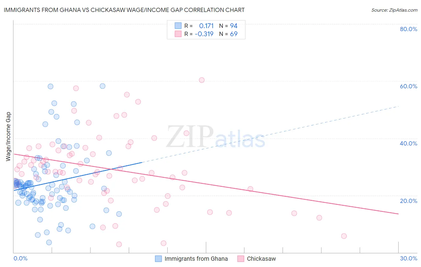 Immigrants from Ghana vs Chickasaw Wage/Income Gap