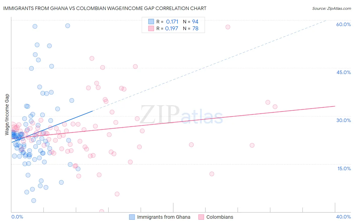 Immigrants from Ghana vs Colombian Wage/Income Gap