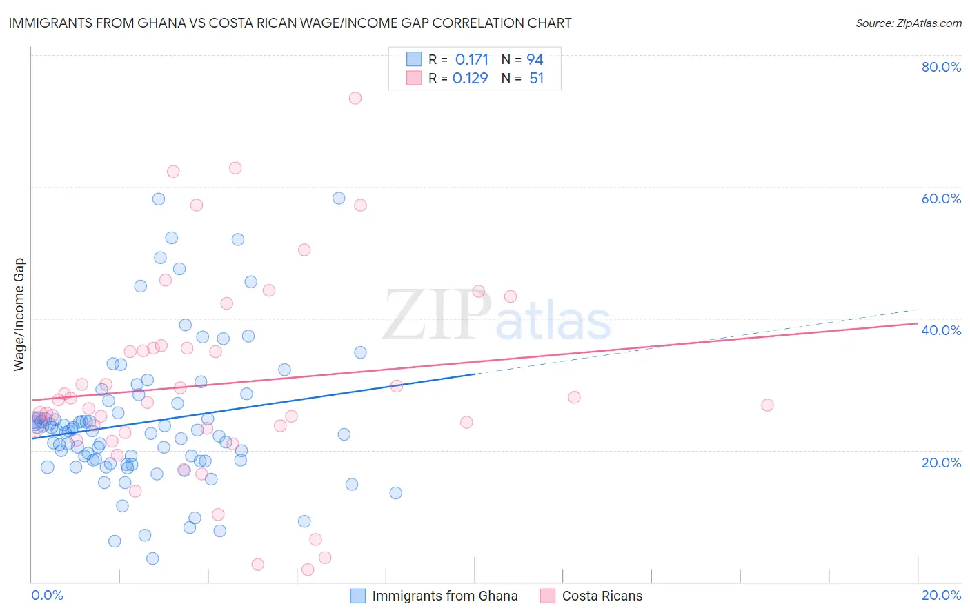 Immigrants from Ghana vs Costa Rican Wage/Income Gap