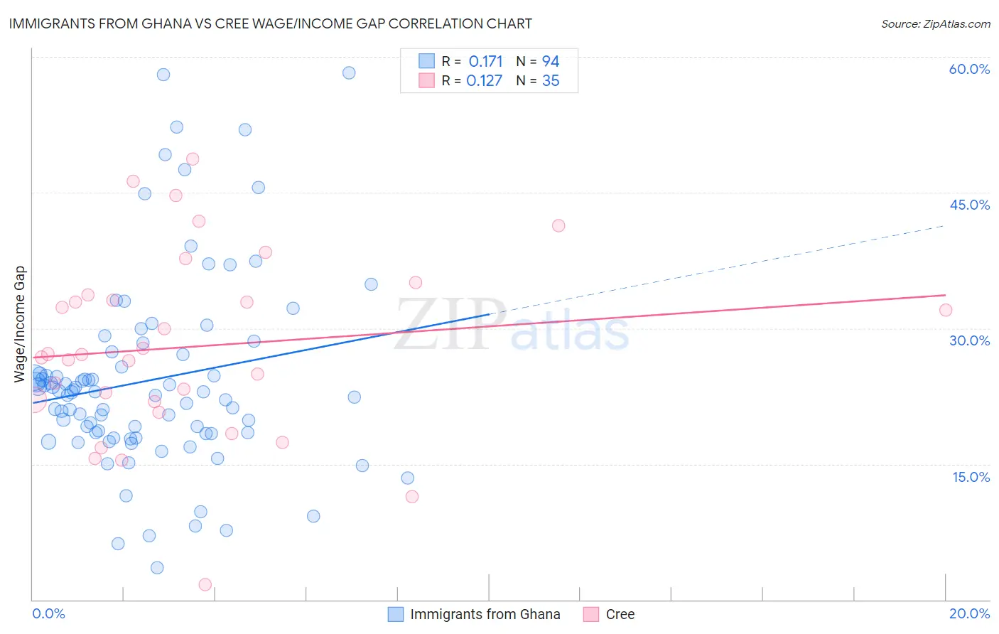 Immigrants from Ghana vs Cree Wage/Income Gap
