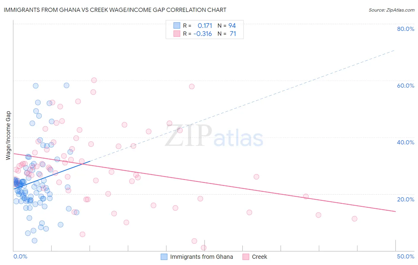 Immigrants from Ghana vs Creek Wage/Income Gap