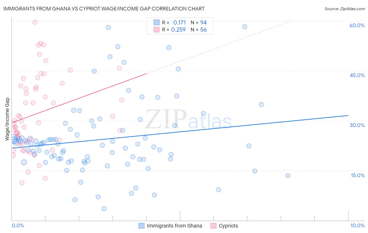 Immigrants from Ghana vs Cypriot Wage/Income Gap