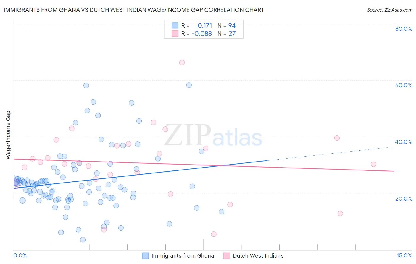 Immigrants from Ghana vs Dutch West Indian Wage/Income Gap