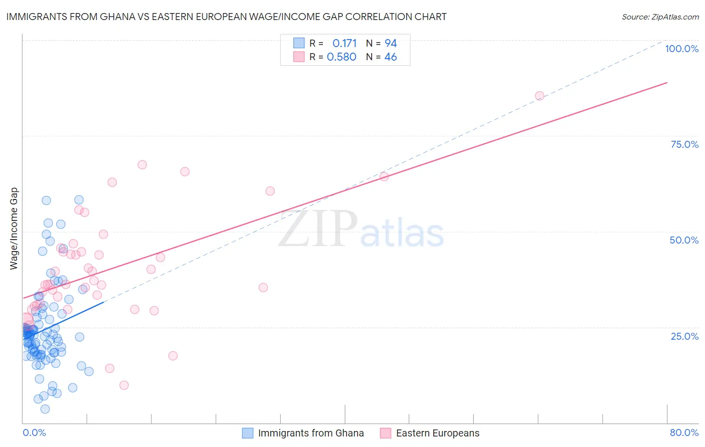 Immigrants from Ghana vs Eastern European Wage/Income Gap