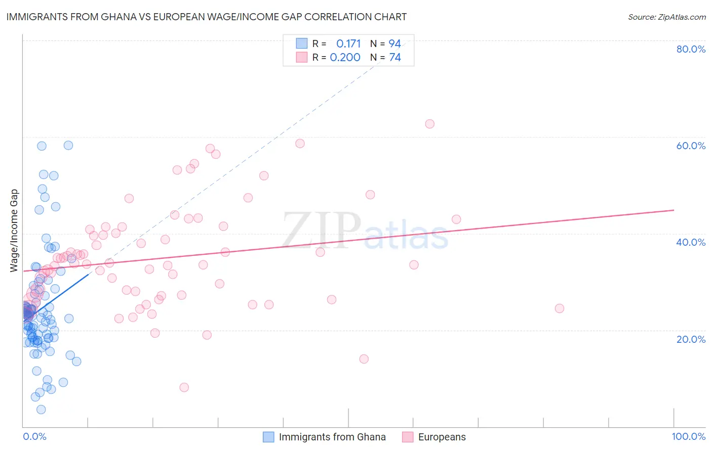 Immigrants from Ghana vs European Wage/Income Gap