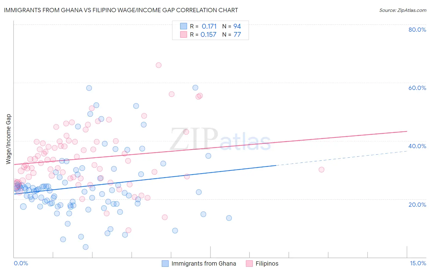 Immigrants from Ghana vs Filipino Wage/Income Gap
