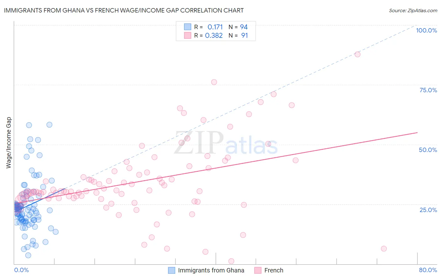 Immigrants from Ghana vs French Wage/Income Gap